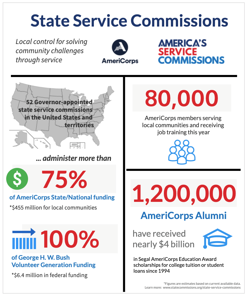 ASC AmeriCorps State Infographic (2021)