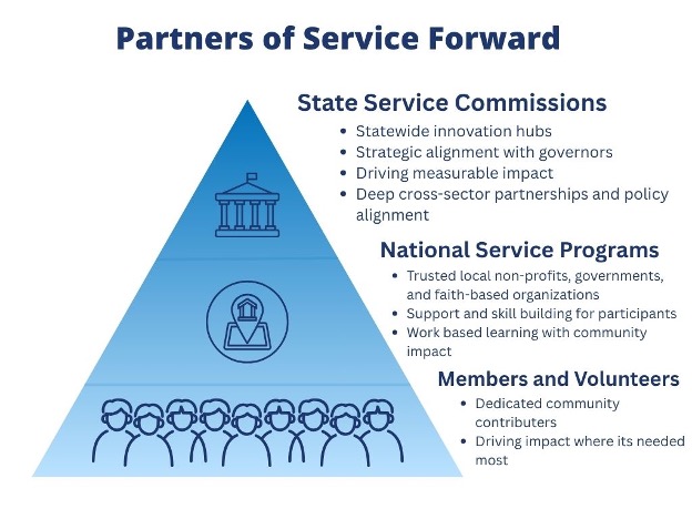 Partners of Service Forward Fund Pyramid showing partners in The Service Forward Fund